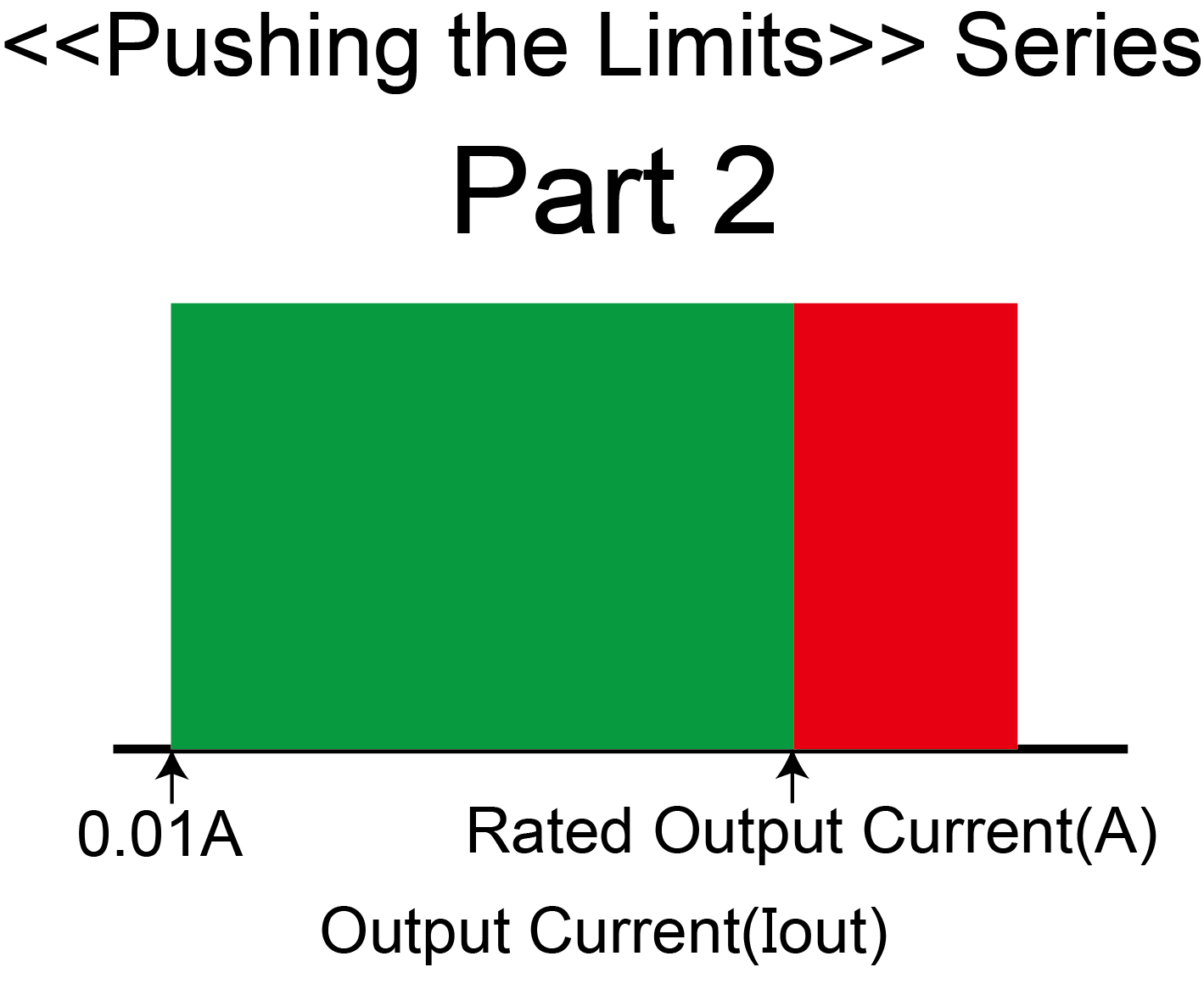 What Can Happen When Output current Exceed a Power Supply's Range?